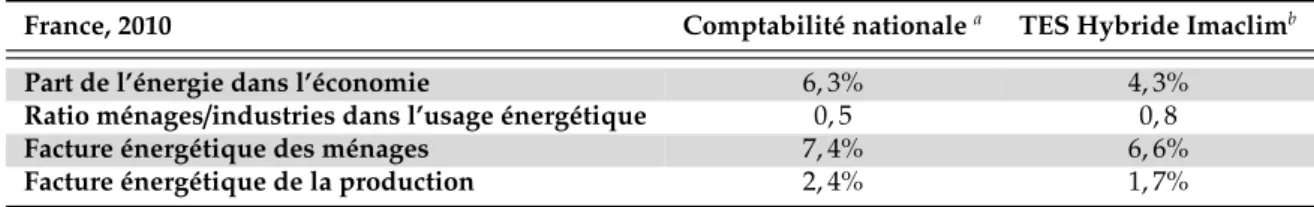 Table 1 – Différences macroéconomiques du système énergétique entre tableaux INSEE et Imaclim