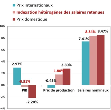 Figure 11 – Indexation sectorielle non uniforme de la courbe salaire-chômage