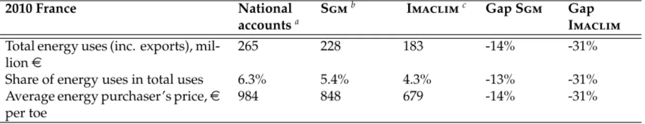 Table 1.9 – Macroeconomic differences of energy system in hybrid Input-Output table