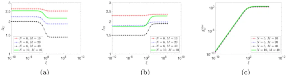 Figure 1 shows the behavior of Λ 2 , Λ U and Λ bias U with respect to the hyper-