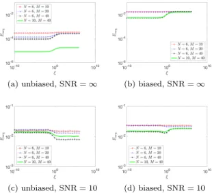 Figure 2: two-dimensional problem. Behavior of E avg for several values of ξ and