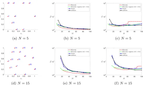 Figure 3: two-dimensional problem. Figures (a)-(d): location of the observation centers selected by SGreedy