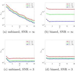 Figure 5: two-dimensional problem. Behavior of E avg with N for several values