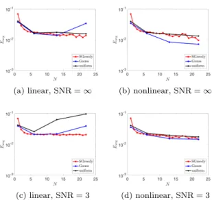 Figure 7: two-dimensional problem. Behavior of E avg with N for M = N + 3,