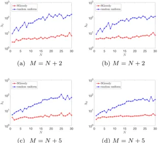 Figure 9: three-dimensional problem. Behavior of Λ 2 and Λ U with N for M =
