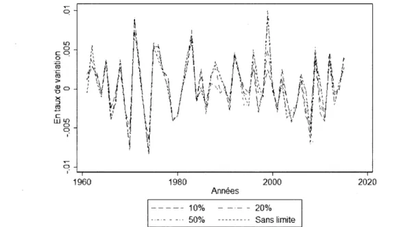 Figure  1.2  Comparaison de trois  indices granulaires calculés  avec  des  plafonds et  des  planchers  à  50%,  20%  et  10%  et  une situation sans limites 