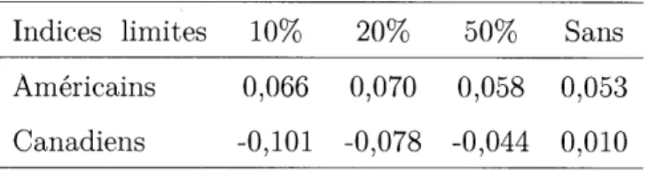 Tableau  1.1  Taux de corrélation entre des  indices  granulaires  américains  et  canadiens avec  différentes  limites et les  taux de  croissance de  leur PIB  respectif  Note  : Les  données  relatives  aux PIB  proviennent  du Bureau of Economies  Anal