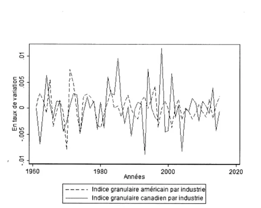 Figure  1.4  Comparaison de  l'indice granulaire  américain  par industrie  avec  l'indice  granulaire canadien par industrie 