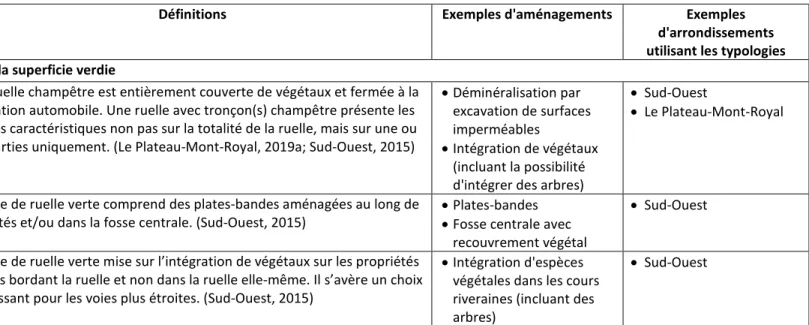 Tableau 2.1 Exemples de typologies et d'aménagements de ruelles vertes à Montréal 
