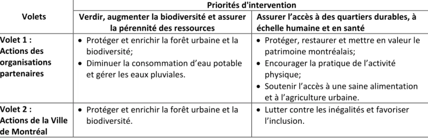 Tableau 2.2 Actions indiquées au PDD de la collectivité montréalaise en lien avec l'implantation de ruelles vertes   (inspiré de : Ville de Montréal, 2016a) 