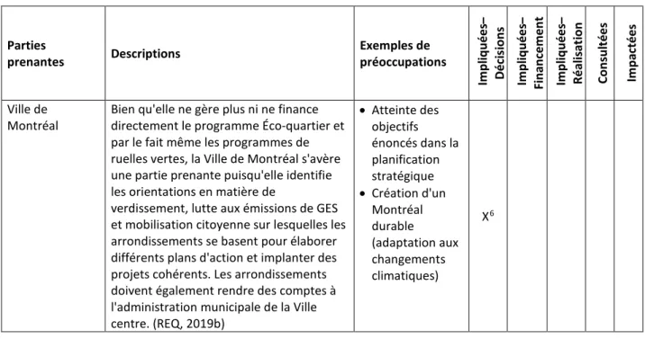 Tableau 2.3 Parties prenantes des programmes et projets 