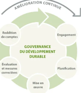 Figure 2.2 Phases d'un processus d'implantation de projet en développement durable  (tirée de : Ministère du Développement économique, Innovation et Exportation, s.d.) 