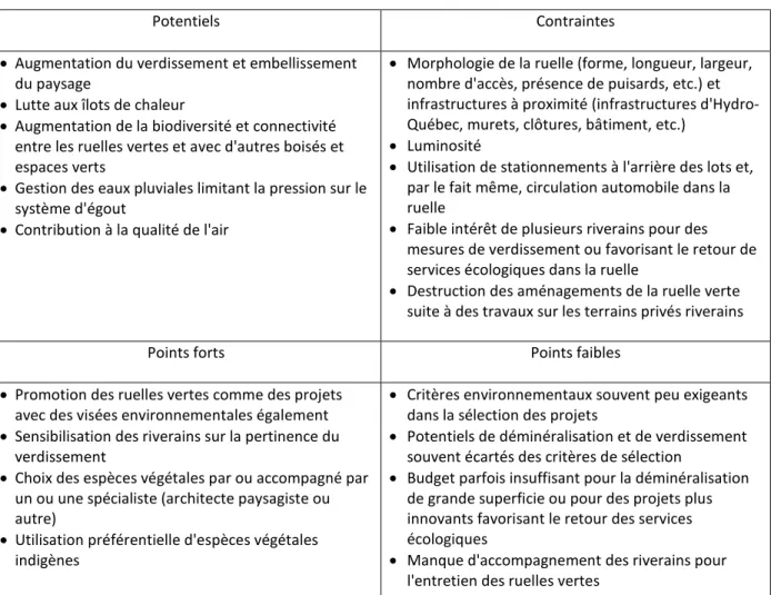 Tableau 3.2 Analyse de la dimension environnementale 