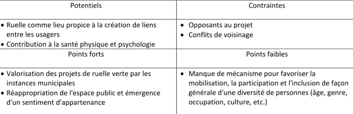 Tableau 3.3 Analyse de la dimension sociale 