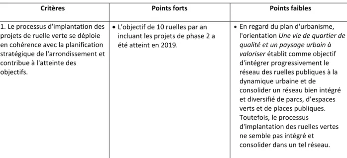 Tableau 4.2 Analyse par critères du cas du Plateau-Mont-Royal 