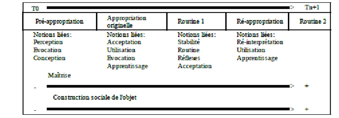Figure 4 : Le processus d’appropriation des outils de gestion d’après de Vaujany (2005) 