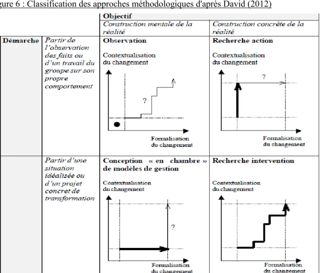 Figure 6 : Classification des approches méthodologiques d'après David (2012) 