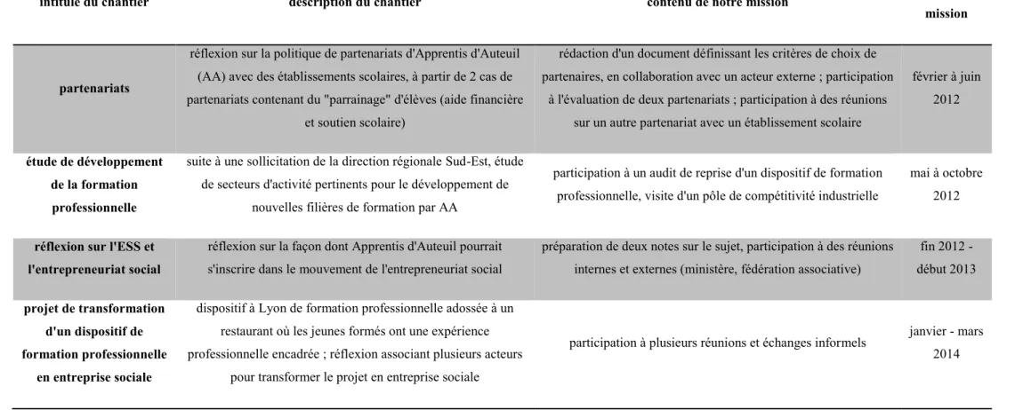 Tableau 3 : Contributions du doctorant à des &#34;chantiers&#34; de l'organisation sans lien avec l’évaluation de l’impact social 