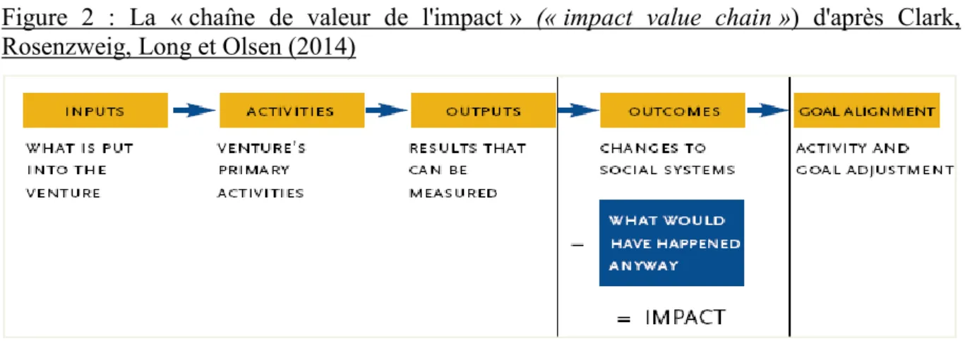 Figure  2  :  La  « chaîne  de  valeur  de  l'impact »  (« impact  value  chain »)  d'après  Clark,  Rosenzweig, Long et Olsen (2014) 