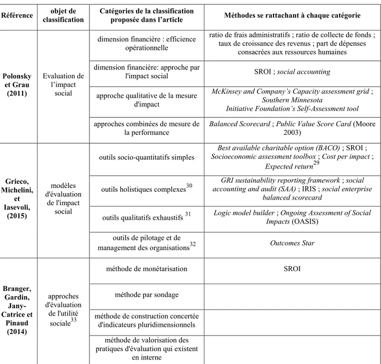 Tableau 1 : Exemples de classifications d’outils d’évaluation de l’impact social 