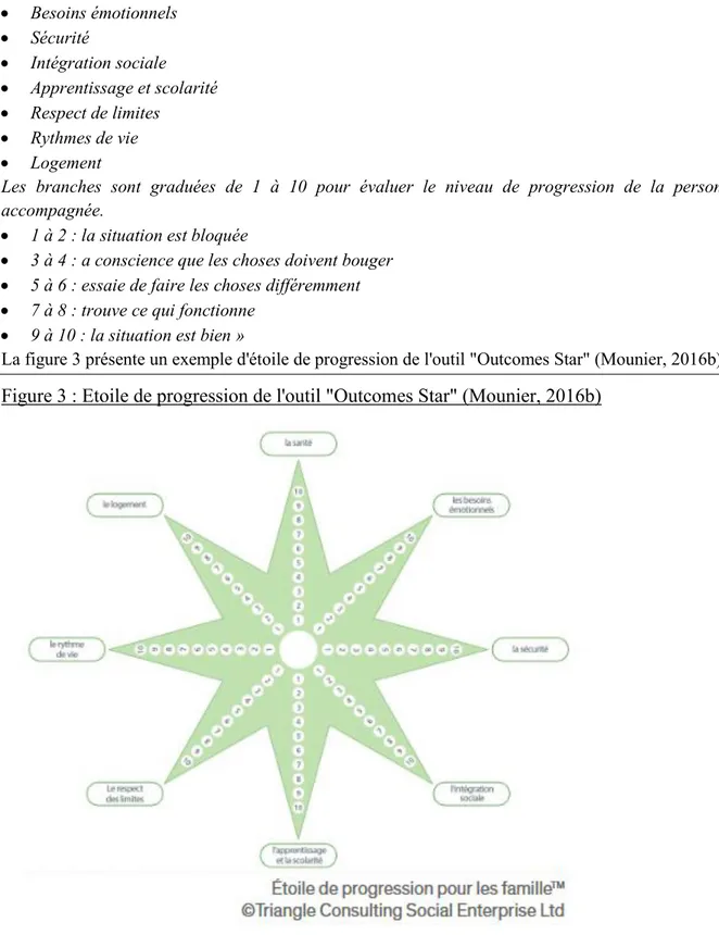 Figure 3 : Etoile de progression de l'outil &#34;Outcomes Star&#34; (Mounier, 2016b) 