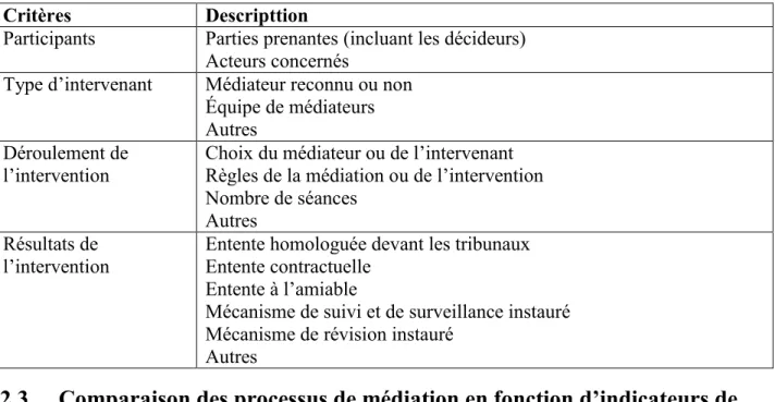 Tableau 2.1 (suite) : Description des critères utilisés pour caractériser les études de cas entourant la  gestion des barrages-réservoirs