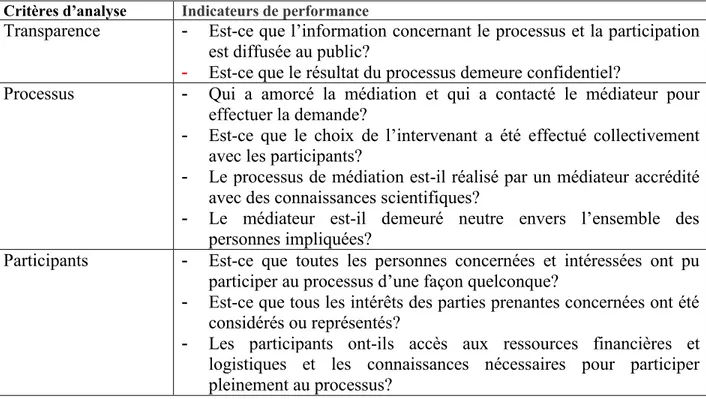 Tableau 2.2 :  Indicateurs  de  performance  évaluant  les  critères  de  la  légitimité  d’un  processus  de  médiation 