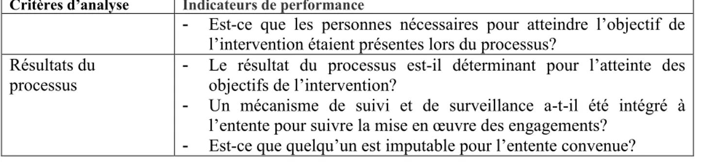 Tableau 2.3 : Indicateurs de performance évaluant les critères de l’efficacité d’un processus de             médiation 