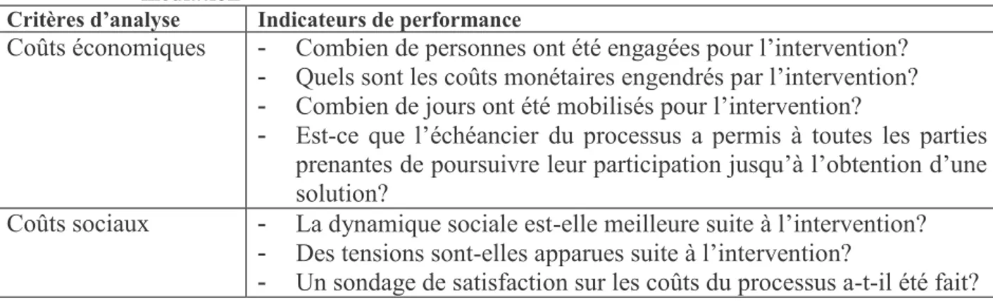 Tableau 2.4 : Indicateurs de performance évaluant les critères de l’efficience d’un processus de             médiation 