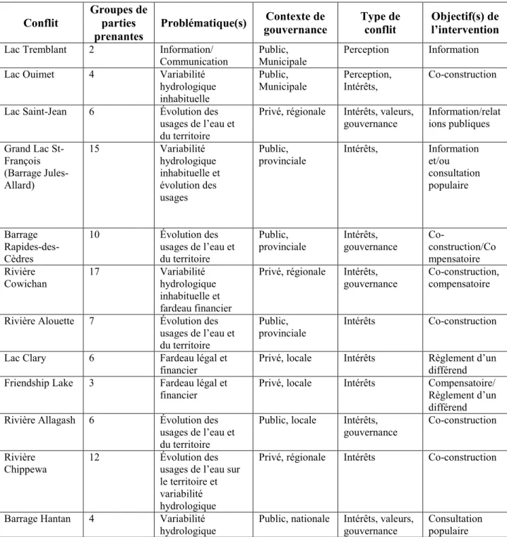 Tableau 3.3 : Synthèse des caractéristiques des différents conflits d’usages recensés dans les études             de cas