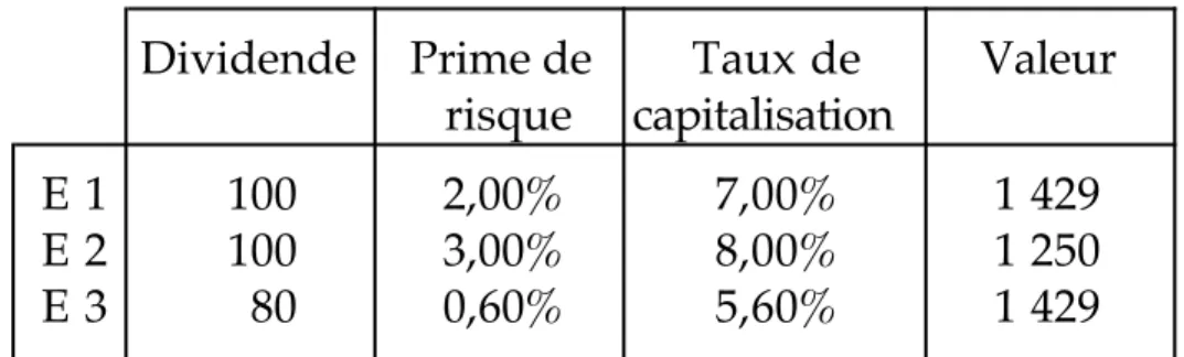 Tableau  1  :  prime  de  risque  et  valorisation  boursière