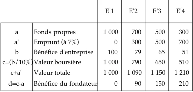 Tableau 2 bis : bénéfice du fondateur et structure financière