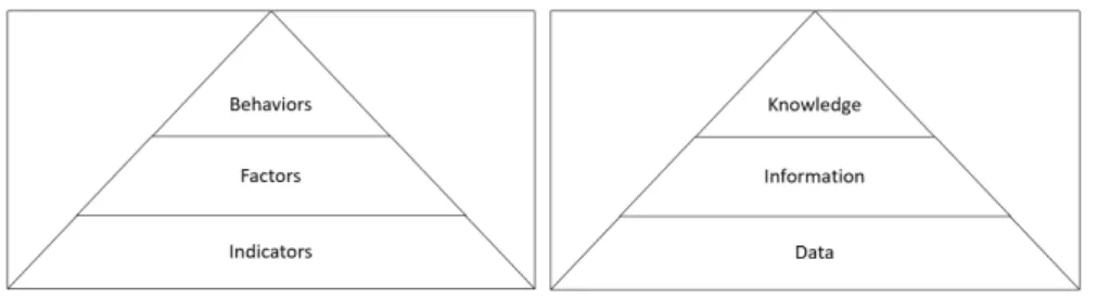 Figure 1. From indicators to behaviors: overview
