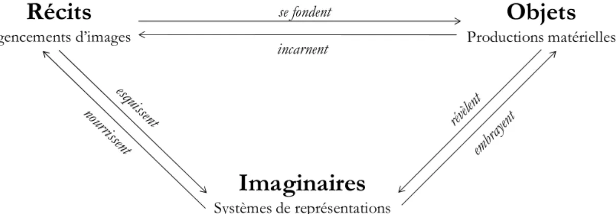 Figure 1 : Une approche circulaire des imaginaires  Source : auteur 