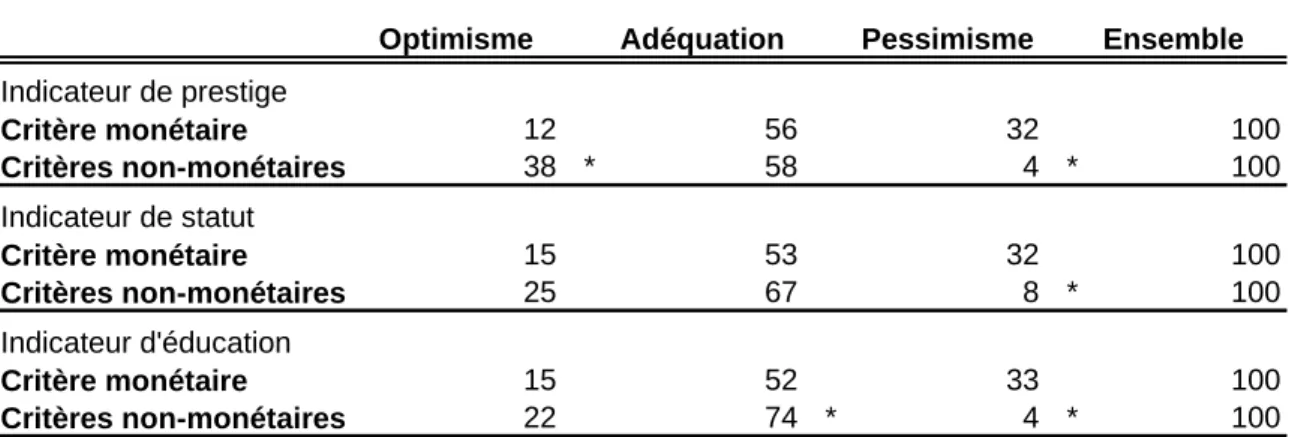 Tableau 3 : Répartition des écarts entre mobilités objective et subjective selon le critère subjectif  d’évaluation de la mobilité (%) 