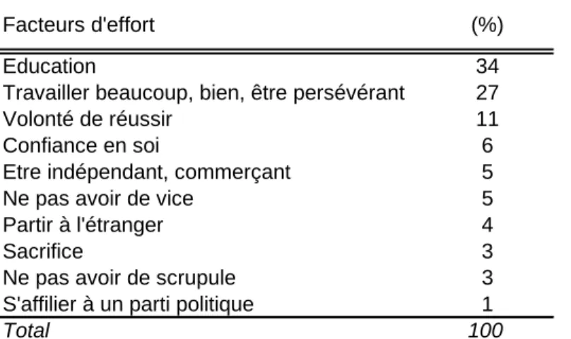 Tableau 4 : Répartition des facteurs d’ effort