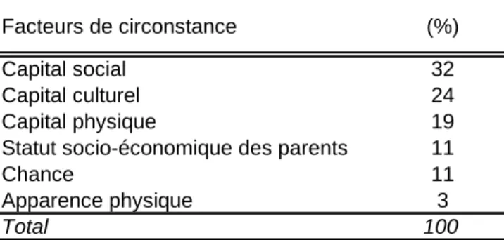 Tableau 5 : Répartition des facteurs de  circonstances