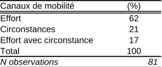 Tableau 6 : Répartition des perceptions de l’inégalité des chances 