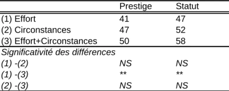Tableau 7 : Prestige et statut moyens de la profession selon la perception de l’inégalité des  chances 