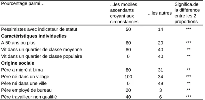 Tableau 11 :  Profil des mobiles ascendants croyant aux  circonstances  (%) 