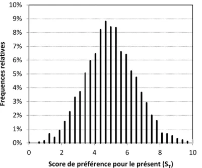 Graphique 2 : Distribution du score de préférence pour le présent S T  dans 