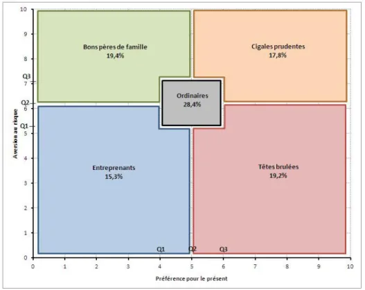 Graphique 4 : Distribution des individus selon leur profil à l’égard du risque et du  temps 