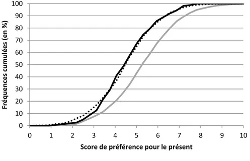 Graphique 5 : Distribution cumulée du score de préférence pour le présent S T  dans 
