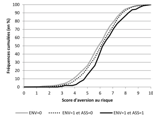 Graphique 6 : Distribution cumulée du score d’aversion au risque S R  dans les trois 