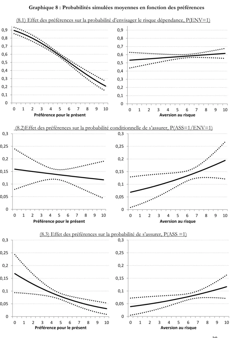 Graphique 8 : Probabilités simulées moyennes en fonction des préférences 