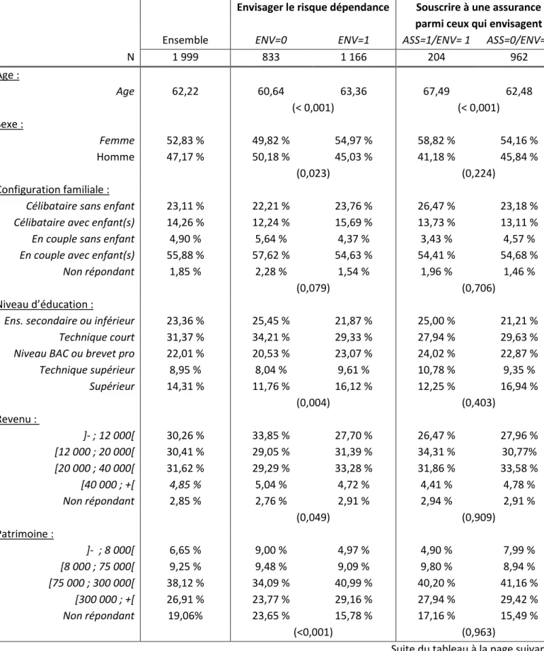 Tableau 3 : Distribution des variables explicatives mobilisées dans l’analyse  économétrique  