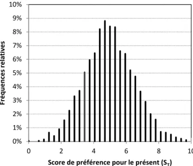 Graphique 2 : Distribution du score de préférence pour le présent S T  dans 