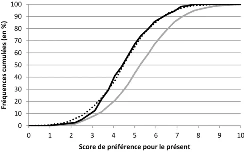 Graphique 5 : Distribution cumulée du score de préférence pour le présent S T  dans 