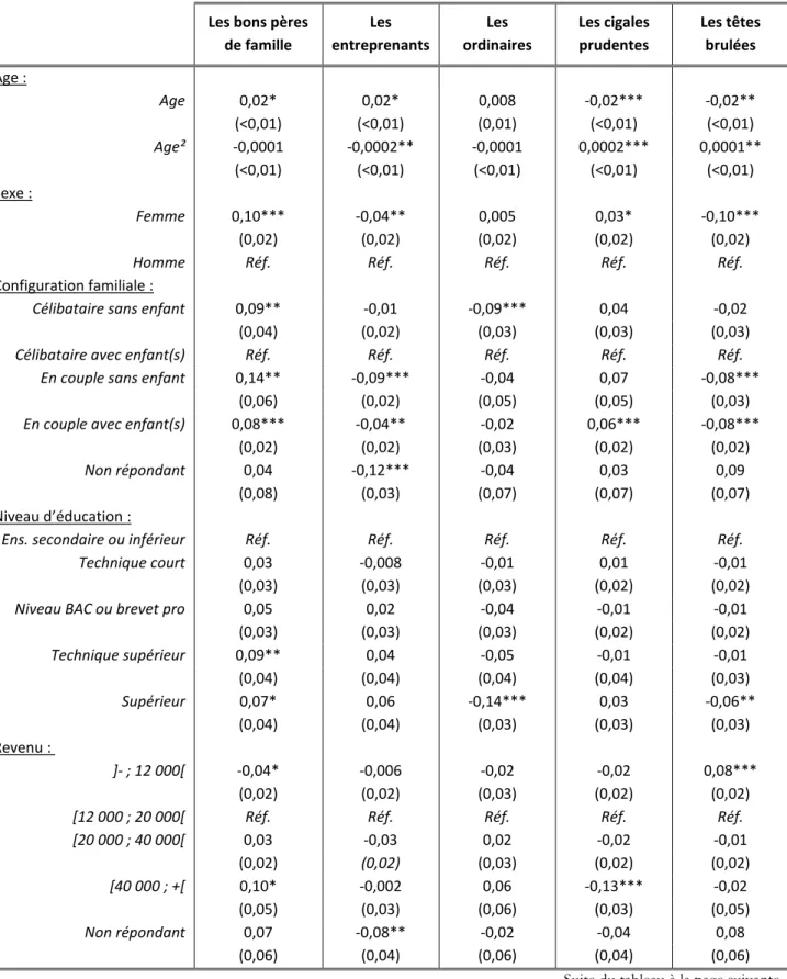 Tableau A.1 : Résultats d’estimation d’un Logit Multinomial (effet marginaux) 
