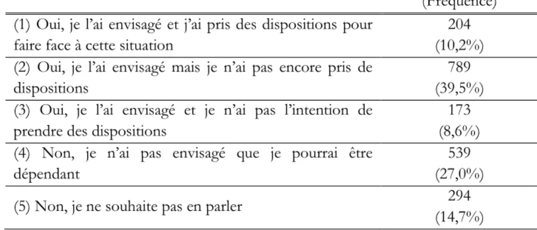 Tableau 2 : Modalités de réponse à la question E31 et distribution des individus  « Concrètement, quelles disposition spécifiques avez-vous prises pour assurer ce 